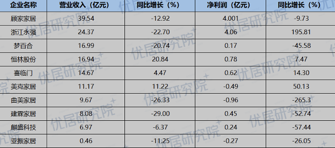 家居上市公司2023年一季度业绩报告评析 行业整体表现呈向好态势