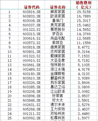 50家上市家居企业销售费用大比拼 顾家家居最高约30亿！