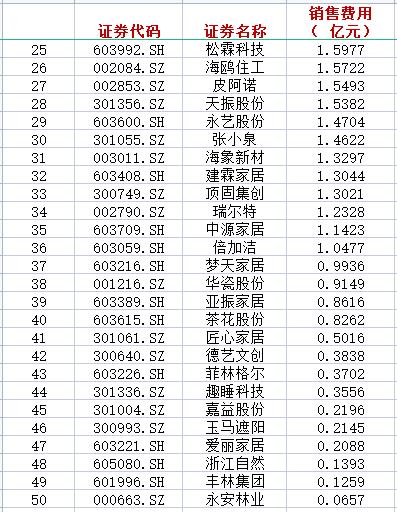 50家上市家居企业销售费用大比拼 顾家家居最高约30亿！