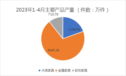 2023年1-4月浙江家具行业总产值320.53亿 同比下降16.3% 