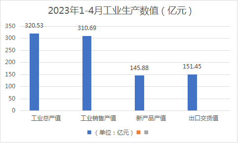 2023年1-4月浙江家具行业总产值320.53亿 同比下降16.3% 