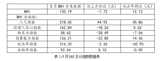 2023年5月建材家居卖场销售额1390.20亿 环比下跌15.3%