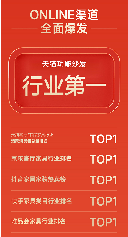 618终极战报出炉！芝华仕全网9.6亿销售额领跑家居行业