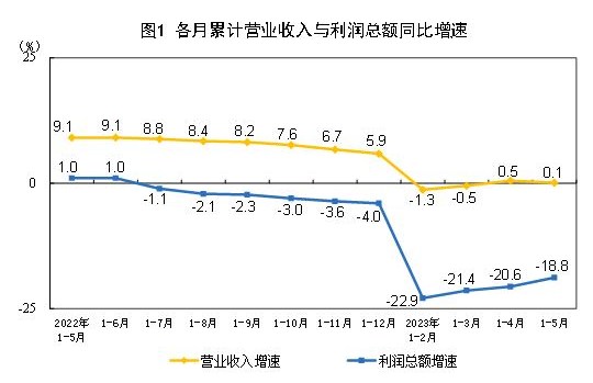 2023年1-5月中国家具制造业营收2361.7亿 同比下降10.5%