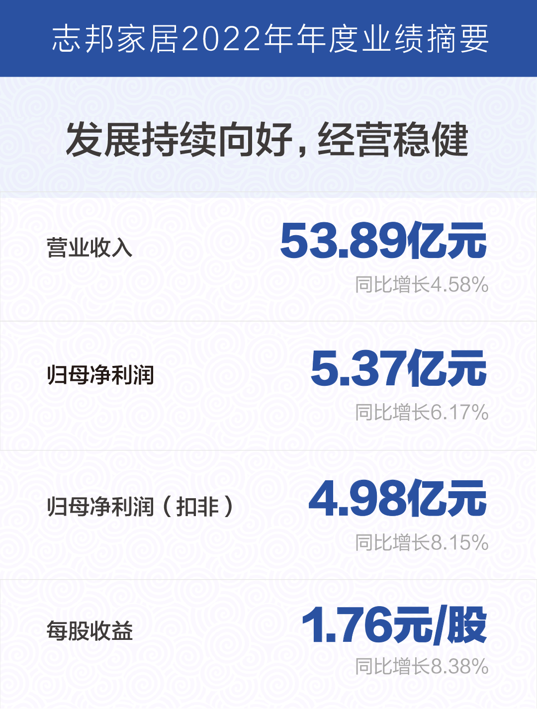 一文回顾志邦家居2023年二季度大事记！