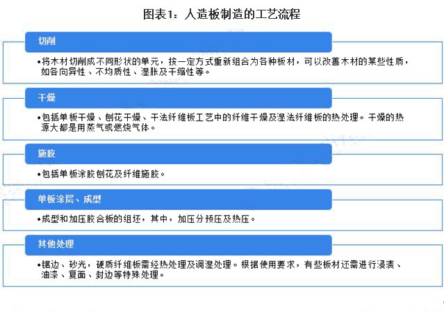 2022年人造板制造行业原材料成本比重超过78%