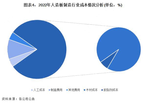 2022年人造板制造行业原材料成本比重超过78%