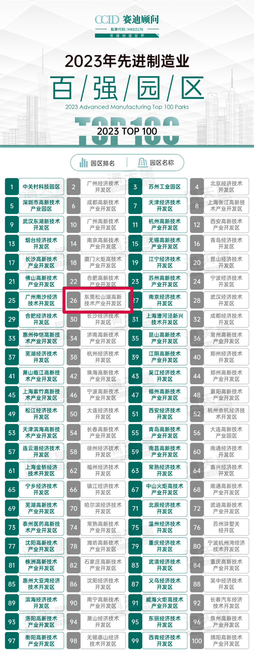 松山湖入选2023年先进制造业百强园区榜单 位列全国第26位！