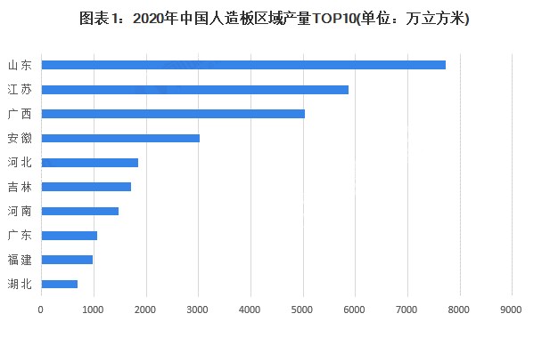 山东存续与在业人造板生产企业生产优势明显！