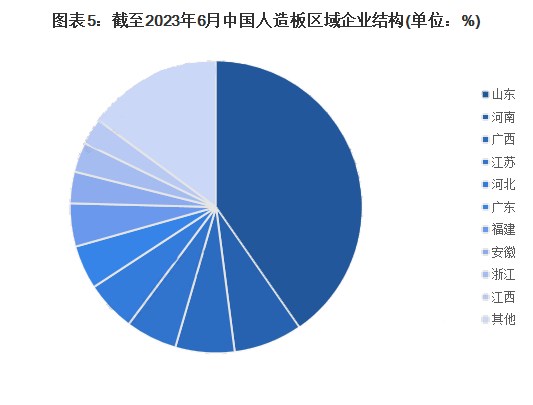 山东存续与在业人造板生产企业生产优势明显！