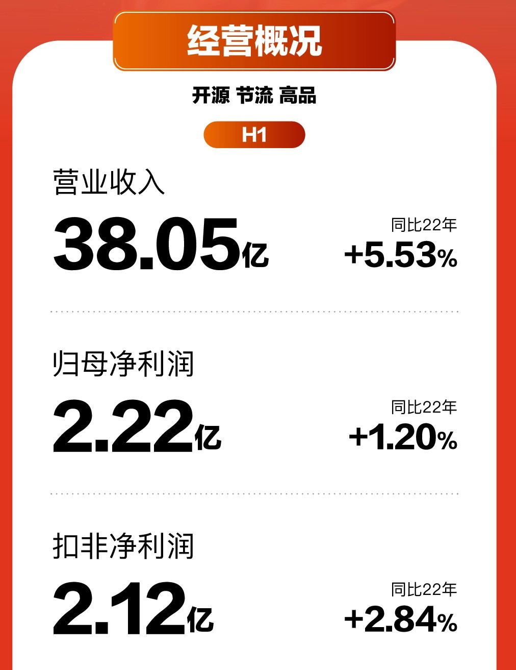 喜临门2023上半年度报告：营收同比增5.53%至38.05亿元