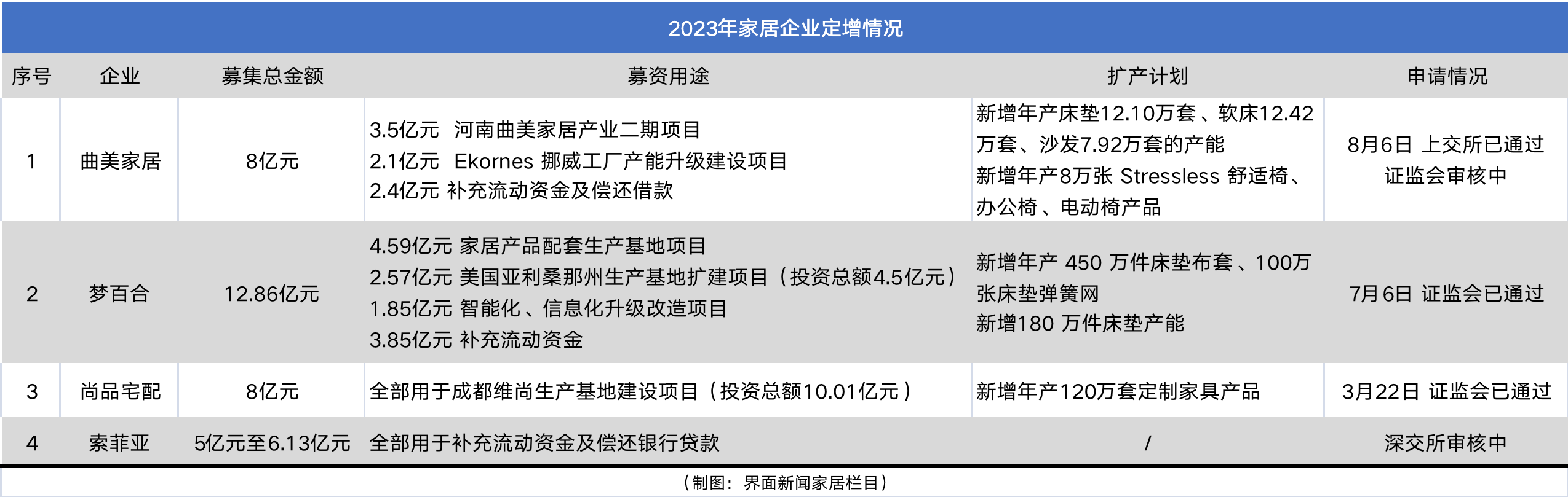 头部家居企业定增集中获批近29亿 扩产必要性有多大？