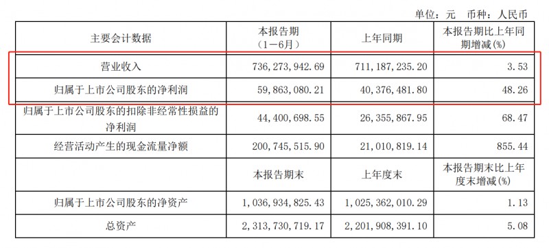 我乐家居2023上半年净利润5986.31万 大宗业务增长超5成！