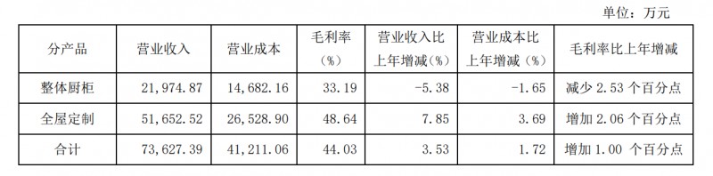 我乐家居2023上半年净利润5986.31万 大宗业务增长超5成！