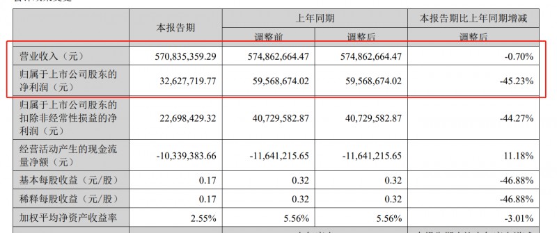 皮阿诺2023上半年净利润约3263万 经销业务和大宗业务占比大
