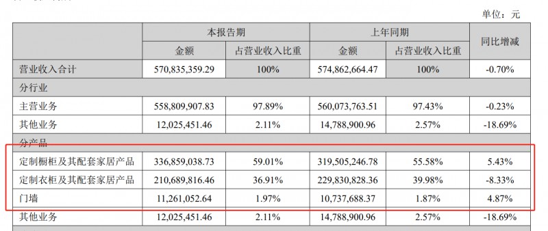 皮阿诺2023上半年净利润约3263万 经销业务和大宗业务占比大