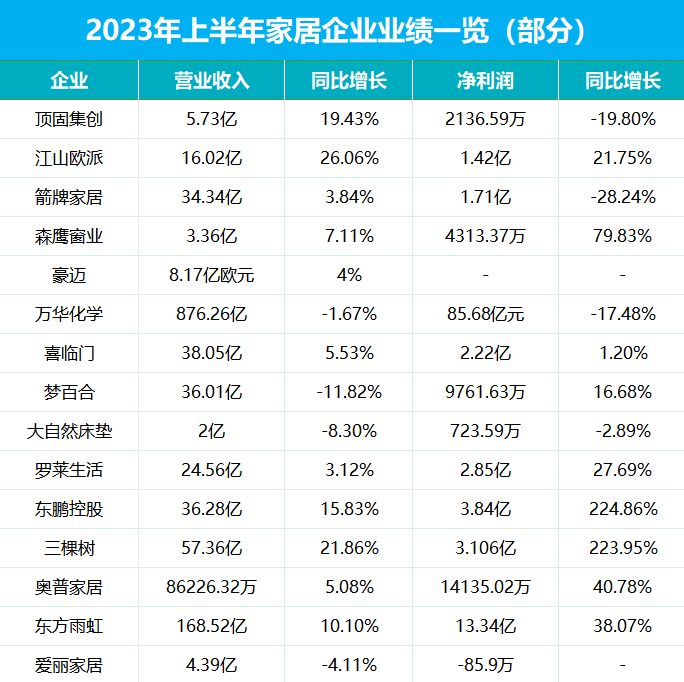 顶固、江山欧派等多家上市家居企业2023半年报出炉 净利最高涨224.86%！