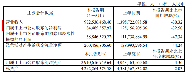 好莱客2023上半年营收9.73亿 同比减少30.32%