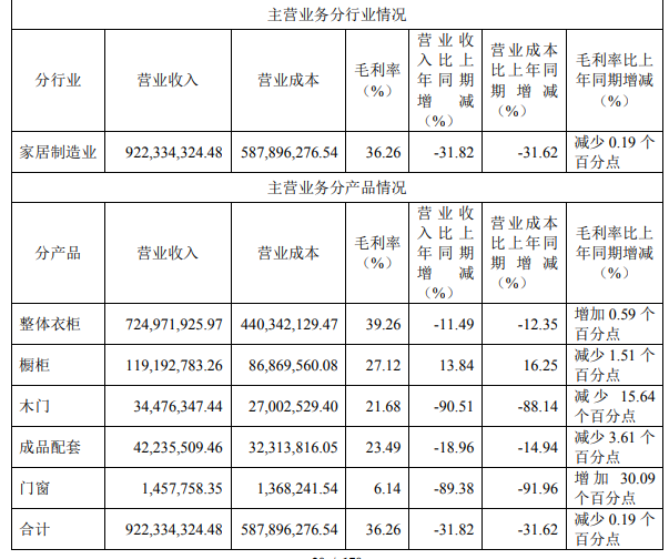 好莱客2023上半年营收9.73亿 同比减少30.32%
