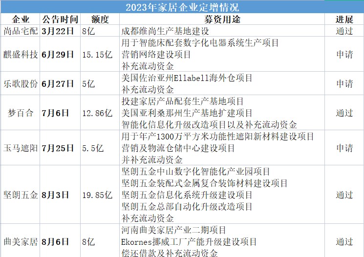 曲美、梦百合、尚品宅配等多家家居企业定增获批 主要用于扩产能