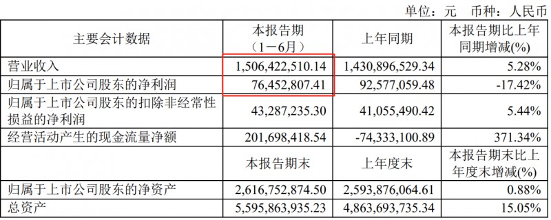 金牌衣柜2023上半年营收4.21亿 同比增长15.47%