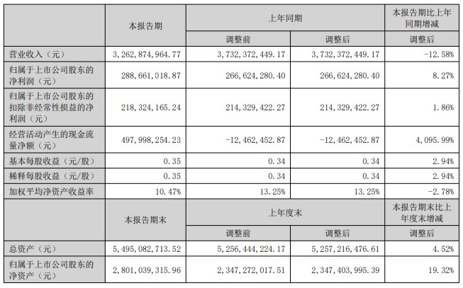 兔宝宝2023上半年净利约2.89亿 同比增加8.27%！