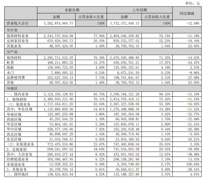 兔宝宝2023上半年净利约2.89亿 同比增加8.27%！