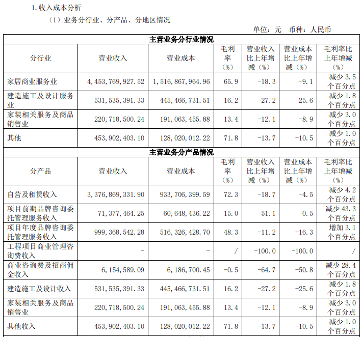红星美凯龙2023上半年收入56.6亿 净利润1.51亿