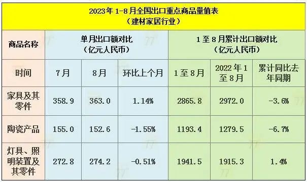 2023年8月中国家具及其零件出口额为363亿 环比增长1.14%