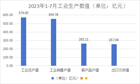 2023年1-7月浙江规模以上家具企业工业总产值574亿