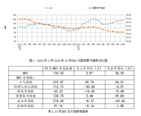 全国建材家居市场延续旺季行情 10月销售额同比上涨近80%