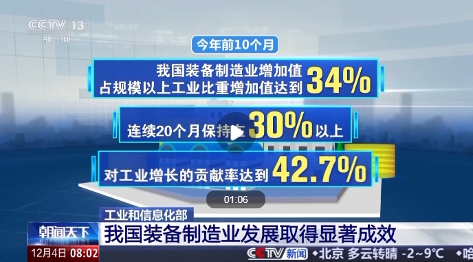工信部：20024前10个月我国装备制造业对工业增长贡献率达42.7%