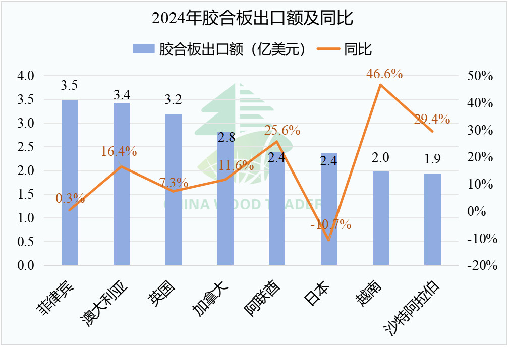 2024年我国木、竹制品出口额404.5亿美元 同比增长1.4%