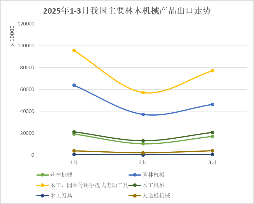 一季度我国主要林木机械产品出口49.05亿美元