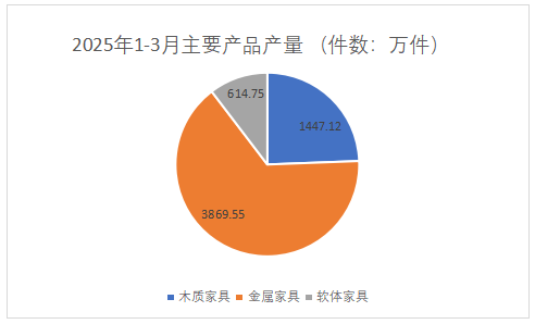 2025第一季度浙江规上家具企业产量增长3.5%