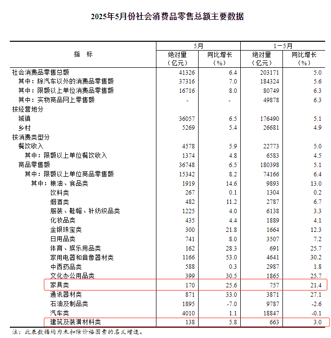 5月家具类零售总额170亿 增长25.6%！