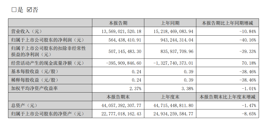 东方雨虹2025上半年净利润5.64亿 同比减少40.16%