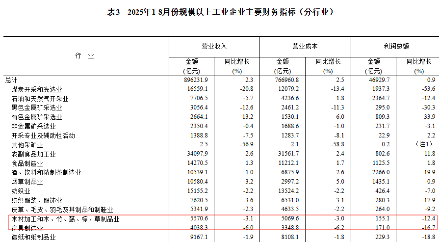 2025年1-8月中国家具制造业利润总额171亿 同比下降16.7%