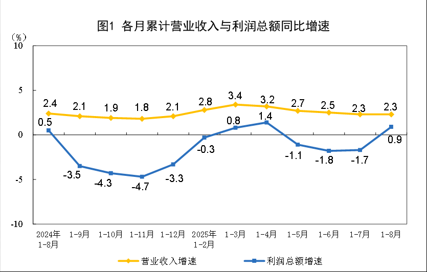 2025年1-8月中国家具制造业利润总额171亿 同比下降16.7%