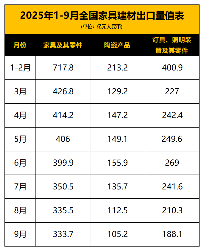 2025前三季度家具出口下滑3.9%