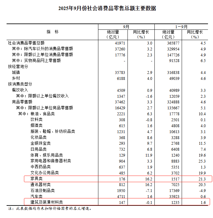 国家统计局：2025年9月家具零售额飙升16.2%