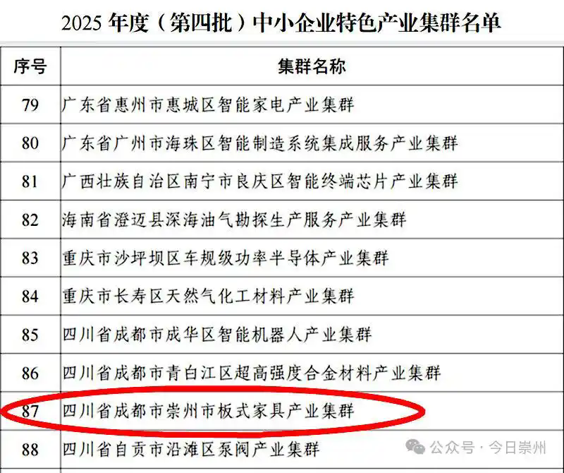 成都崇州家具产业入选国家级中小企业产业集群