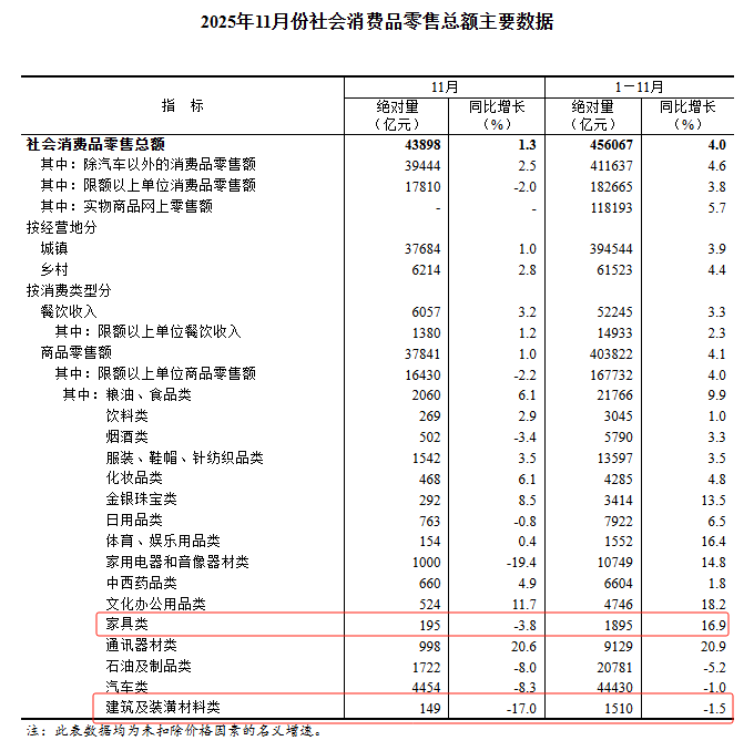 2025年11月家具零售额195亿 同比转降3.8%