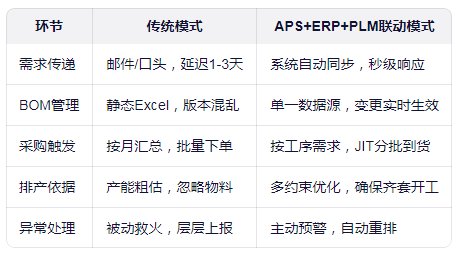 工程单交付总延期，APS高级排产如何联动设计、采购、生产三端
