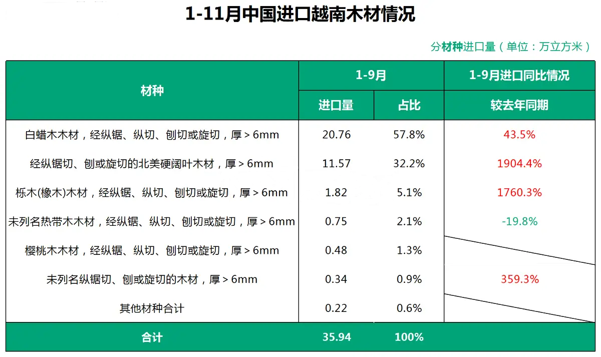 越南木材对中国出口“六连”暴涨 最高涨幅55.6%！