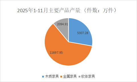 2025年前11月浙江家具总产值破千亿 产量超2.5亿件！