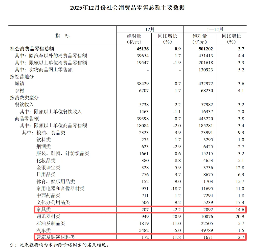 国家统计局：2025年家具类商品零售总额2092亿 同比增长14.6%