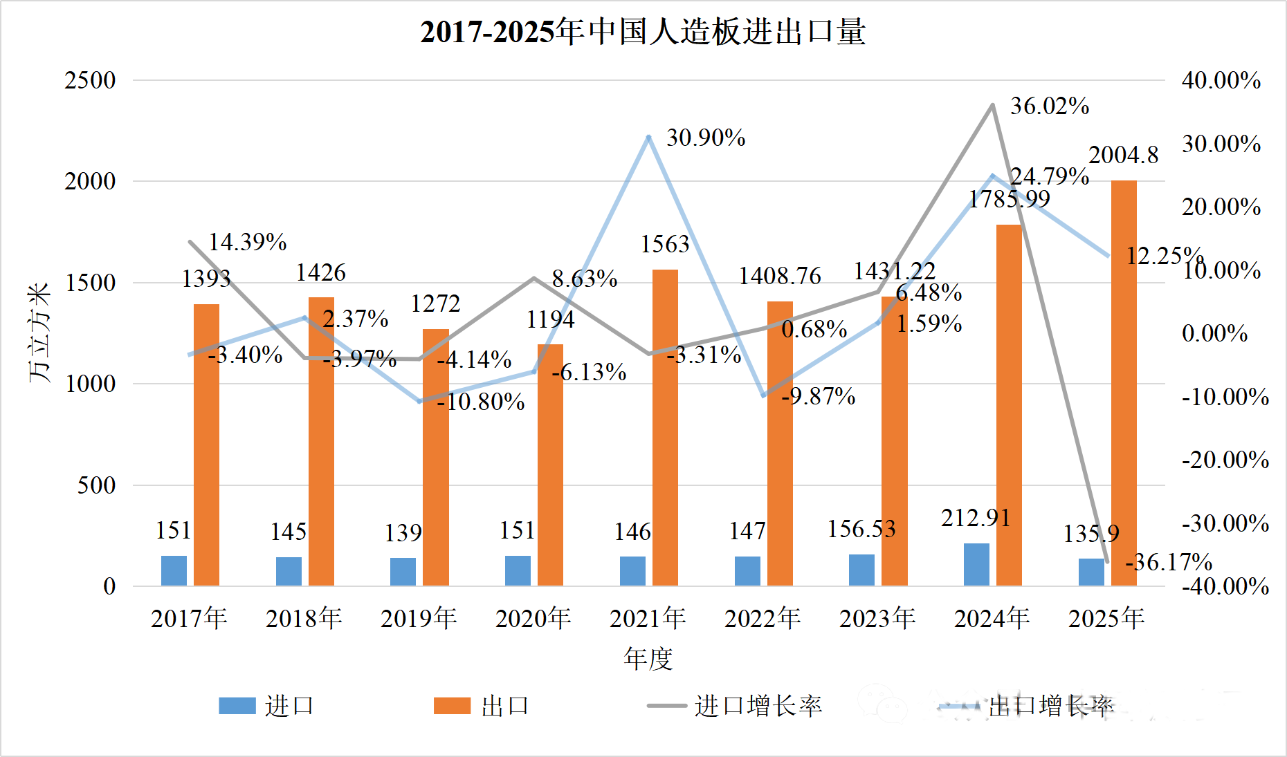 2025年中国人造板进出口总量同比上升6.62%