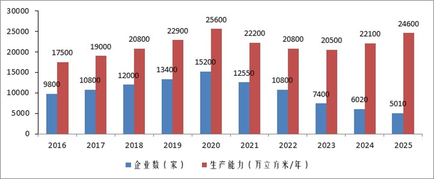 2025年我国胶合板总生产能力约2.46亿立方米 增长11.3%！