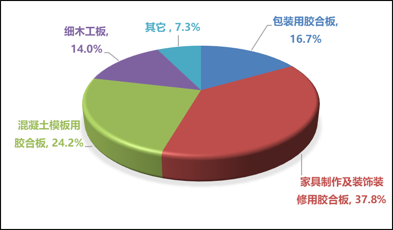 2025年我国胶合板总生产能力约2.46亿立方米 增长11.3%！